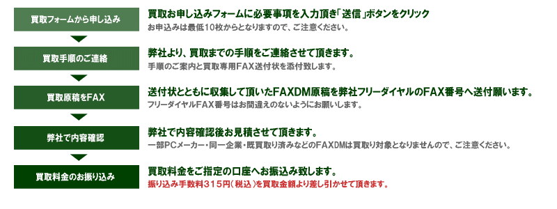 FAXDM原稿買取り手順