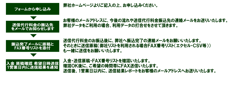 Fax Dmはオフィスクリエイト 4円 のfaxdmサービス