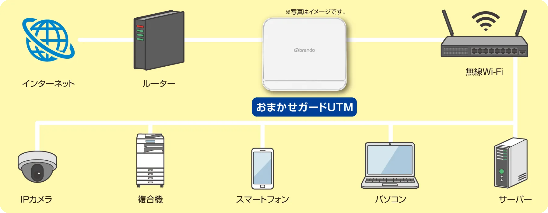 おまかせガードUTM ネットワーク構成図