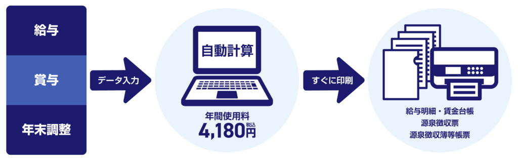 年末調整付給与計算ソフト給与君3の操作性